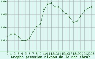 Courbe de la pression atmosphrique pour Gros-Rderching (57)