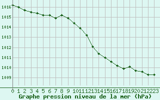 Courbe de la pression atmosphrique pour Blois (41)