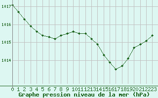 Courbe de la pression atmosphrique pour Quimperl (29)