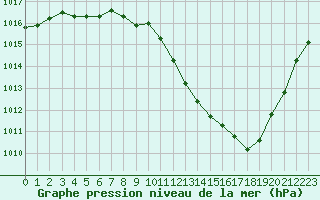 Courbe de la pression atmosphrique pour Saint-Auban (04)