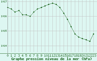 Courbe de la pression atmosphrique pour Saclas (91)