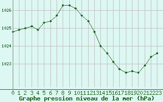 Courbe de la pression atmosphrique pour La Beaume (05)