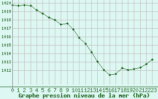 Courbe de la pression atmosphrique pour Bonnecombe - Les Salces (48)