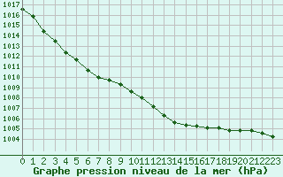 Courbe de la pression atmosphrique pour Bulson (08)