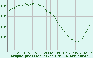 Courbe de la pression atmosphrique pour Montlimar (26)