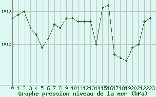 Courbe de la pression atmosphrique pour Solenzara - Base arienne (2B)