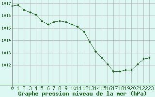 Courbe de la pression atmosphrique pour Saint-Maximin-la-Sainte-Baume (83)