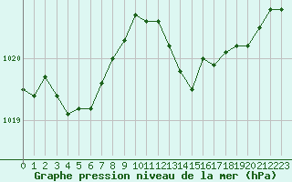 Courbe de la pression atmosphrique pour Creil (60)