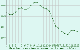 Courbe de la pression atmosphrique pour Saint-Quentin (02)