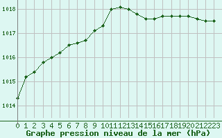 Courbe de la pression atmosphrique pour Lorient (56)