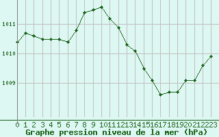 Courbe de la pression atmosphrique pour Connerr (72)