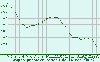 Courbe de la pression atmosphrique pour Thoiras (30)