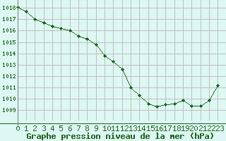 Courbe de la pression atmosphrique pour Bellefontaine (88)