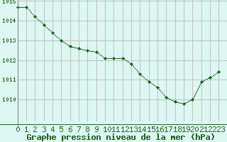 Courbe de la pression atmosphrique pour Alistro (2B)