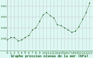 Courbe de la pression atmosphrique pour Frontenac (33)