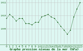 Courbe de la pression atmosphrique pour Figari (2A)