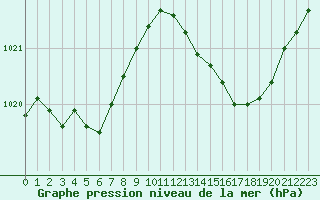 Courbe de la pression atmosphrique pour Connerr (72)