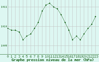 Courbe de la pression atmosphrique pour La Poblachuela (Esp)