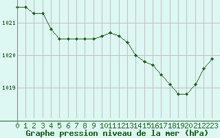 Courbe de la pression atmosphrique pour Recoules de Fumas (48)