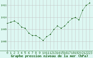 Courbe de la pression atmosphrique pour Solenzara - Base arienne (2B)