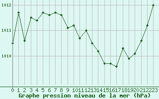 Courbe de la pression atmosphrique pour Guret Saint-Laurent (23)