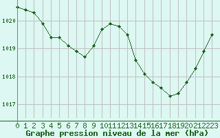 Courbe de la pression atmosphrique pour Beaucroissant (38)