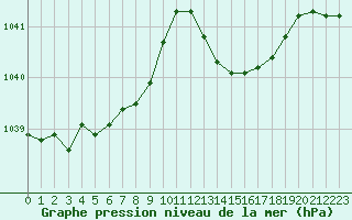 Courbe de la pression atmosphrique pour Saint-Ciers-sur-Gironde (33)