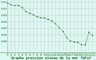 Courbe de la pression atmosphrique pour Creil (60)