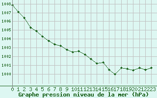 Courbe de la pression atmosphrique pour Laqueuille (63)