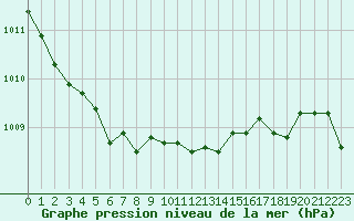Courbe de la pression atmosphrique pour Saint-Germain-le-Guillaume (53)