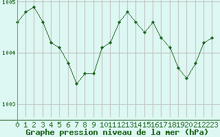 Courbe de la pression atmosphrique pour Guidel (56)