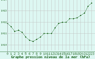 Courbe de la pression atmosphrique pour Saint-Dizier (52)