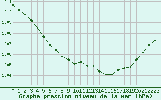 Courbe de la pression atmosphrique pour Le Touquet (62)