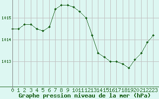 Courbe de la pression atmosphrique pour Le Luc (83)