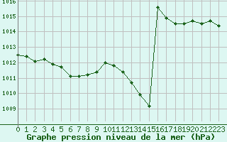 Courbe de la pression atmosphrique pour Bellengreville (14)