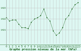 Courbe de la pression atmosphrique pour Ciudad Real (Esp)