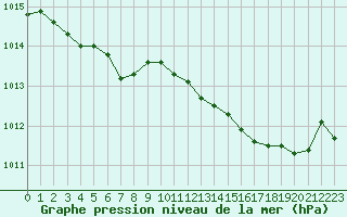 Courbe de la pression atmosphrique pour Frontenay (79)