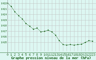 Courbe de la pression atmosphrique pour Dinard (35)