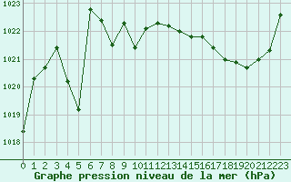 Courbe de la pression atmosphrique pour Angers-Marc (49)