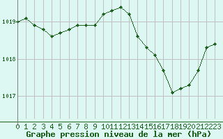 Courbe de la pression atmosphrique pour Cap Corse (2B)