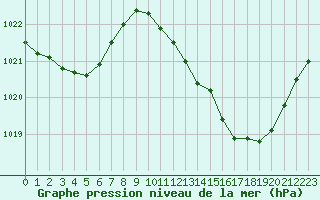 Courbe de la pression atmosphrique pour Muret (31)