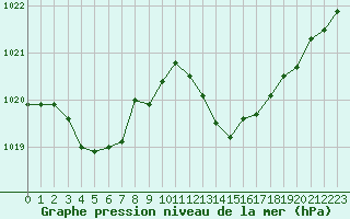 Courbe de la pression atmosphrique pour Hyres (83)