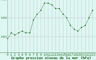 Courbe de la pression atmosphrique pour Lignerolles (03)