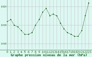 Courbe de la pression atmosphrique pour Gruissan (11)