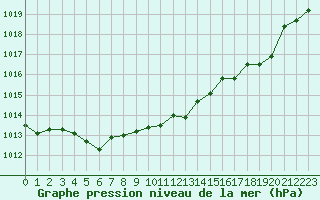 Courbe de la pression atmosphrique pour Woluwe-Saint-Pierre (Be)