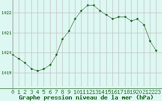 Courbe de la pression atmosphrique pour Deauville (14)