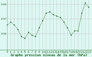 Courbe de la pression atmosphrique pour Biarritz (64)