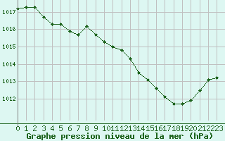 Courbe de la pression atmosphrique pour Nris-les-Bains (03)