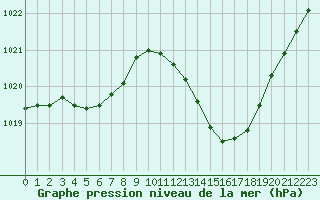 Courbe de la pression atmosphrique pour Le Luc - Cannet des Maures (83)