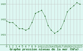 Courbe de la pression atmosphrique pour Aniane (34)